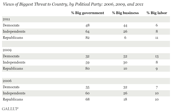 Views of Biggest Threat to Country, by Political Party: 2006, 2009, and 2011