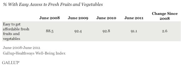 Percent With Easy Access to Fresh Fruits and Vegetables