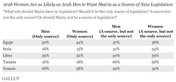 Arab Women Are as Likely as Arab Men to Want Sharia as Source of New Legislation