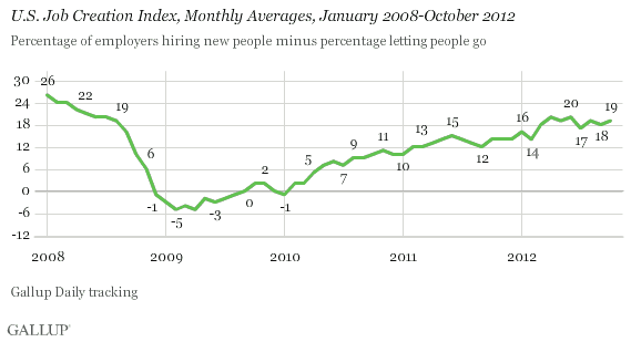 U.S. Job Creation Index, Monthly Averages, January 2008-October 2012