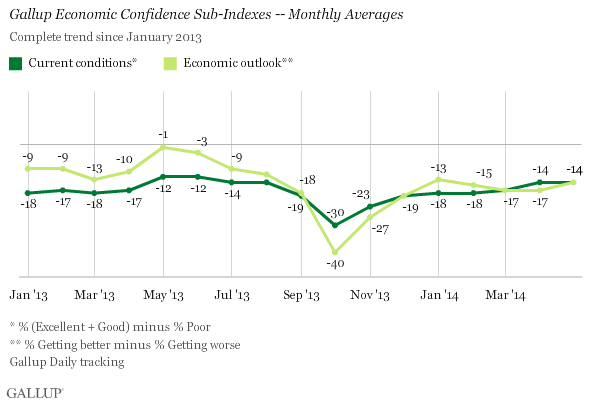 Monthly Economic Confidence Index, Sub-Indexes