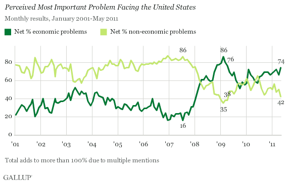 2001-2011 Trend: Perceived Most Important Problem Facing the United States, Net Economic and Net Non-Economic Problems