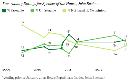 Trend: Favorability Ratings for Speaker of the House, John Boehner