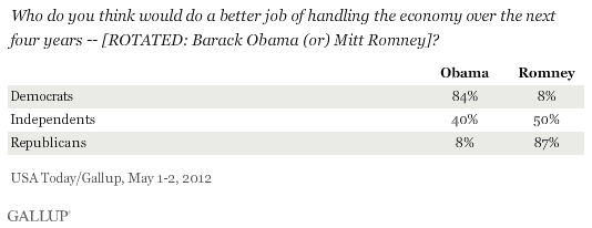 Who do you think would do a better job of handling the economy over the next four years -- [ROTATED: Barack Obama (or) Mitt Romney]? May 2012 results, by party ID