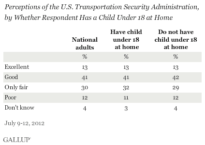 Perceptions of the U.S. Transportation Security Administration, by Whether Respondent Has a Child Under 18 at Home