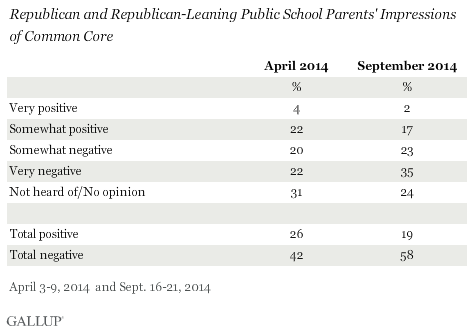 Republican and Republican-Leaning Public School Parents' Impressions of Common Core, 2014 trend