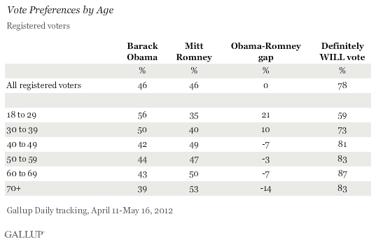 Vote Preferences by Age, All U.S. Registered Voters, April-May 2012