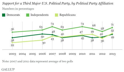 Trend: Support for a Third Major U.S. Political Party, by Political Party Affiliation