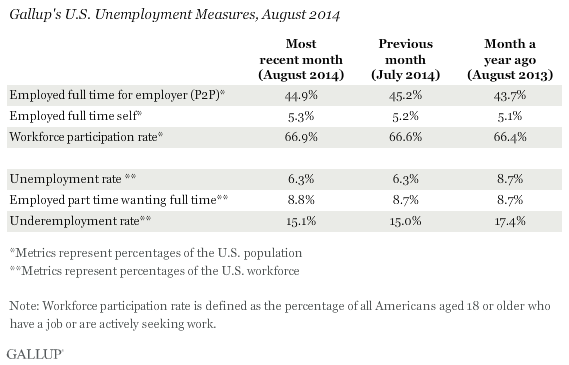 Galllup's U.S. Unemployment Measures, August 2014
