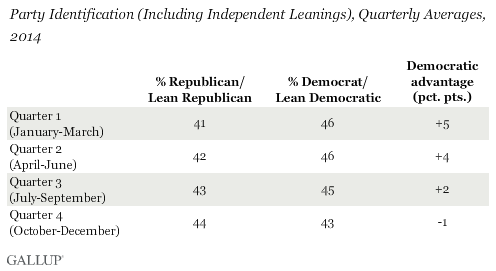 Party Identification (Including Independent Leanings), Quarterly Averages, 2014