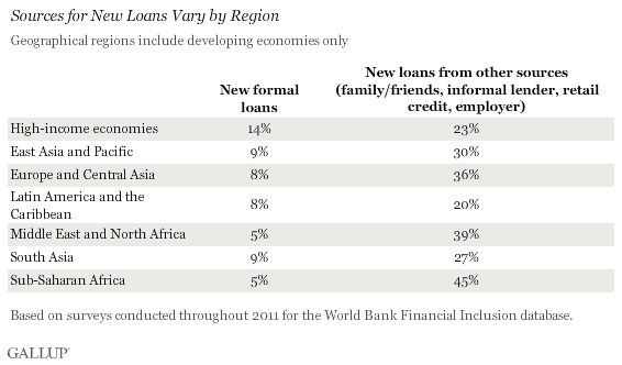 sources for new loans vary by region