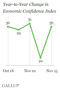 Year-to-Year Change in Economic Confidence Index, Weeks Ending Oct. 18-Nov. 15, 2009