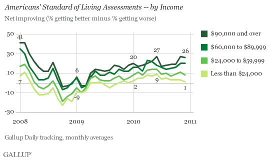 Americans' Standard of Living Assessments -- by Income, 2008-2010