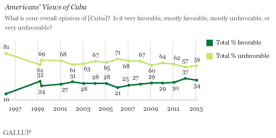 Trend: Americans' Views of Cuba