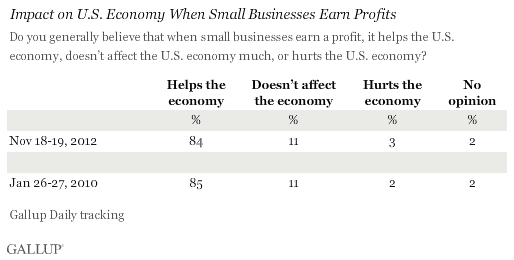 Impact on U.S. Economy When Small Businesses Earn Profits, November 2012 Results