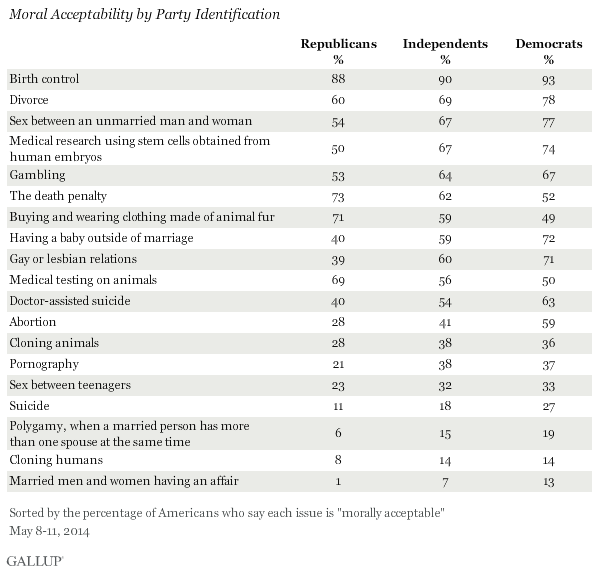 Moral Acceptability by Party Identification, May 2014