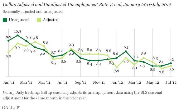 Gallup Adjusted and Unadjusted Unemployment Rate Trend, January 2011-July 2012