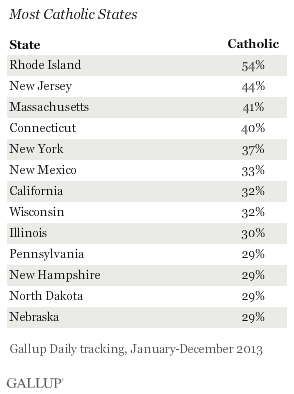 Most Catholic States, 2013