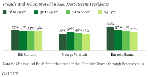 Presidential Job Approval by Age, Most Recent Presidents
