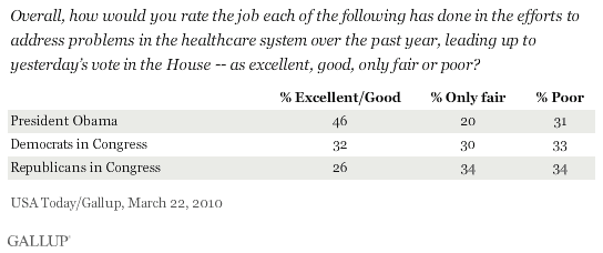 Overall, How Would You Rate the Job President Obama/the Democrats in Congress/the Republicans in Congress Have Done in the Efforts to Address Problems in the Healthcare System Over the Past Year?