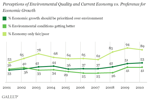 2001-2010 Trend: Perceptions of Environmental Quality and Current Economy vs. Preference for Economic Growth
