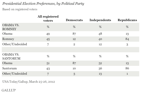 Presidential Election Preferences, by Political Party, March 2012