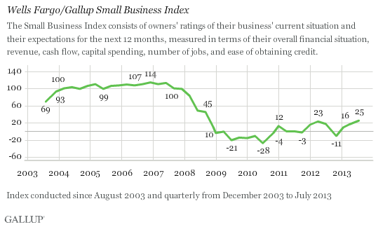 Trend: Wells Fargo/Gallup Small Business Index