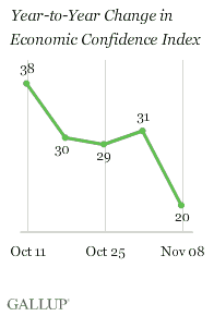 Year-to-Year Change in Economic Confidence Index, Weeks Ending Oct. 11-Nov. 8, 2009