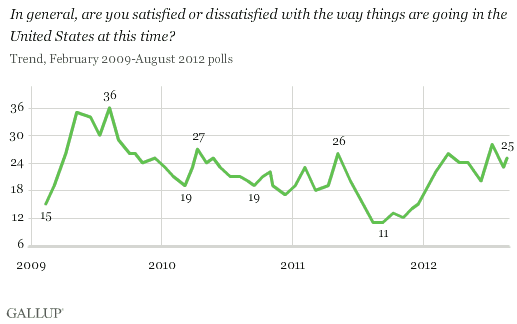 In general, are you satisfied or dissatisfied with the way things are going in the United States at this time? February 2009-August 2012