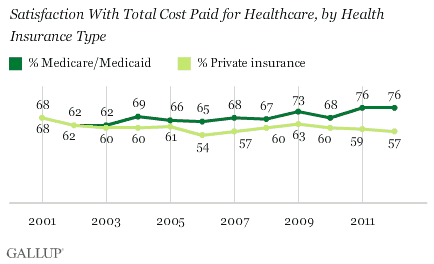 Satisfaction with total cost paid for healthcare, by insurance type.gif