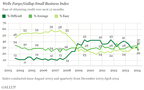 Wells Fargo/Gallup Small Business Index