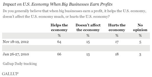 Impact on U.S. Economy When Big Businesses Earn Profits, November 2012 Results