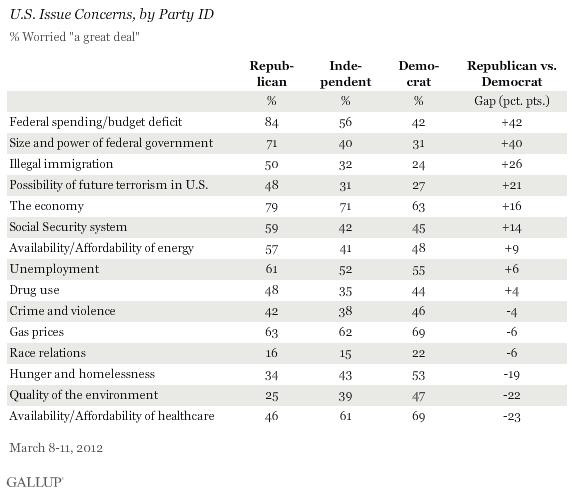 U.S. Issue Concerns, by Party ID, March 2012