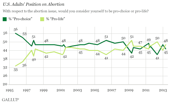 Trend: U.S. Adults' Position on Abortion: Pro-Choice or Pro-Life?