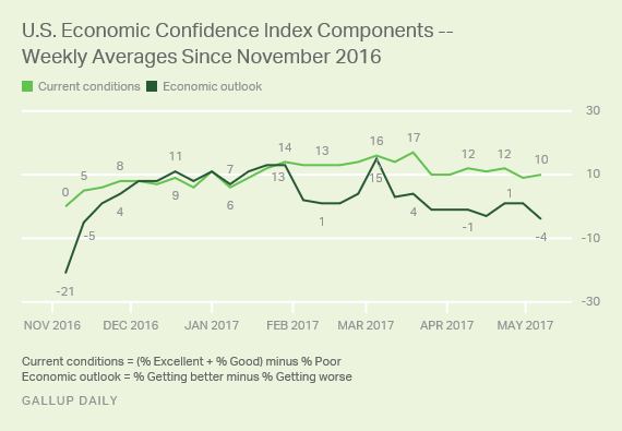 U.S. Economic Confidence Index Components -- Weekly Averages Since November 2016
