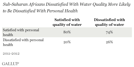 Sub-Saharan Africans dissatisfied with water quality less satisfied with health.gif