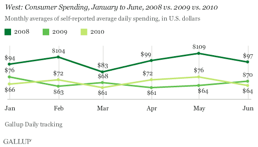West: Consumer Spending, January to June, 2008 vs. 2009 vs. 2010