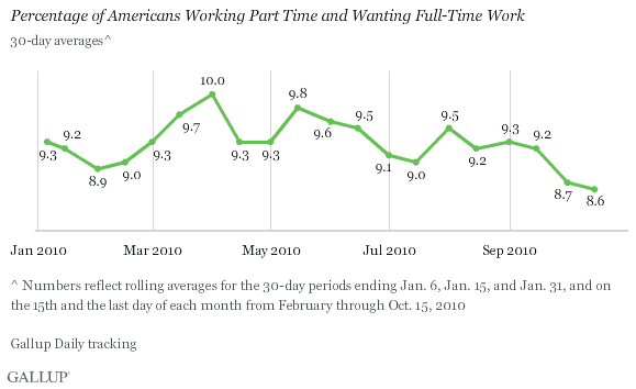 Percentage of Americans Working Part Time and Wanting Full-Time Work, 30-Day Averages, January-October 15, 2010