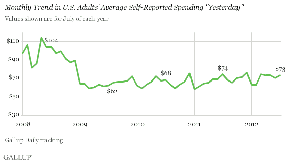 Monthly Trend in U.S. Adults' Average Self-Reported Spending "Yesterday"