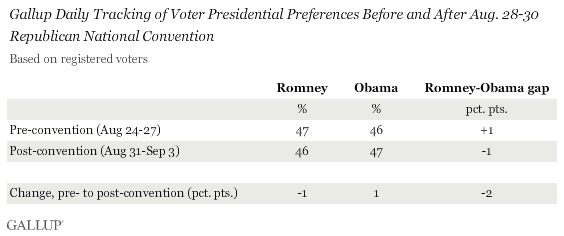 Gallup Daily Tracking of Voter Presidential Preferences Before and After Aug. 28-30 Republican National Convention