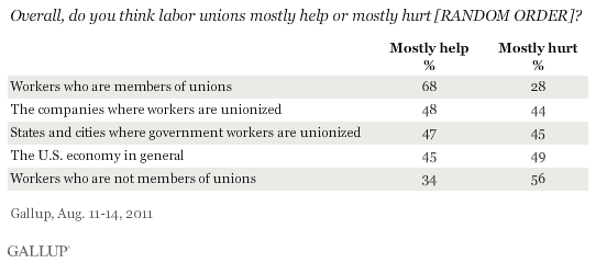 Effect of Unions on Various Groups or Entities: Do They Mostly Help or Mostly Hurt Them? August 2011