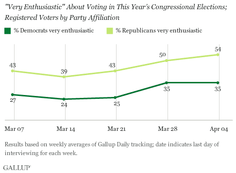 March-April 2010 Trend: Very Enthusiastic About Voting in This Year's Congressional Elections, Registered Voters by Party Affiliation