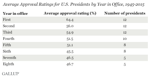 Average Approval Ratings for U.S. Presidents by Year in Office, 1945-2015