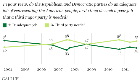 2003-2011 Trend: In your view, do the Republican and Democratic parties do an adequate job of representing the American people, or do they do such a poor job that a third major party is needed?
