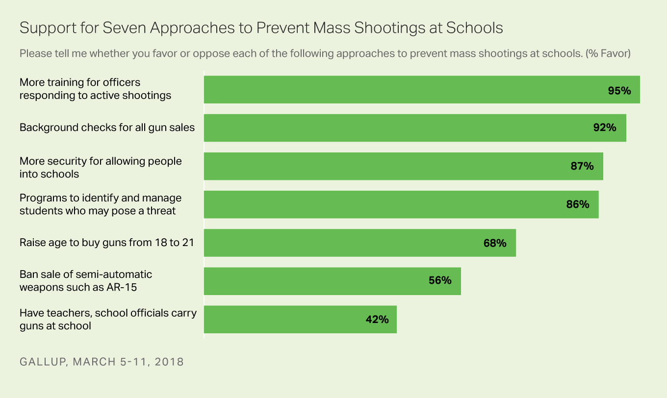 Support for Seven Approaches to Prevent Mass Shootings at Schools.
