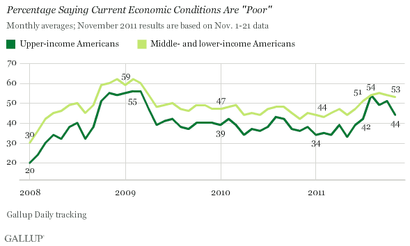 Trend: Percentage Saying Current Economic Conditions Are "Poor" 