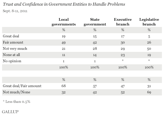 Trust and Confidence in Government Entities to Handle Problems, September 2011
