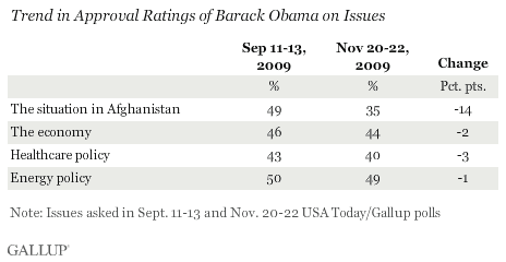 September-November 2009 Trend in Approval Ratings of Barack Obama on Issues