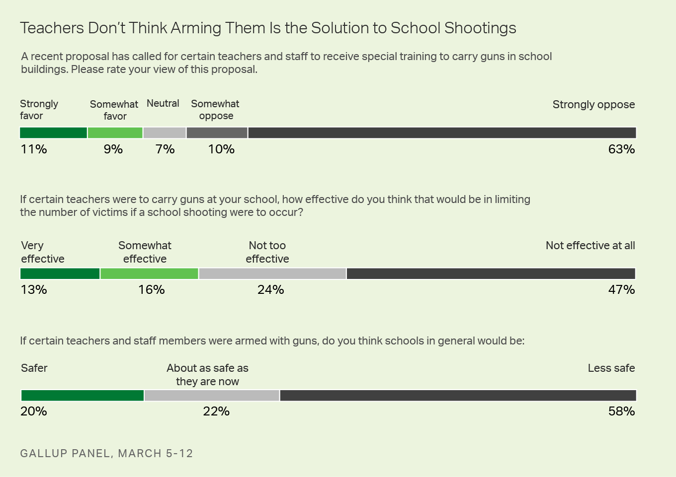 Teachers Don't think arming them is the solution to schcool shootings