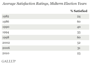Average Satisfaction Ratings, Midterm Election Years